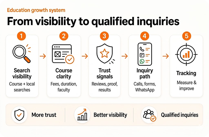 Healthcare patient journey from search to appointment inquiries