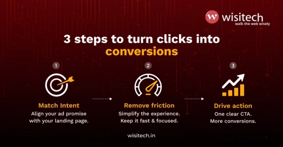 Landing page design for Google Ads graphic showing three conversion principles: match intent, remove friction, and drive action.
